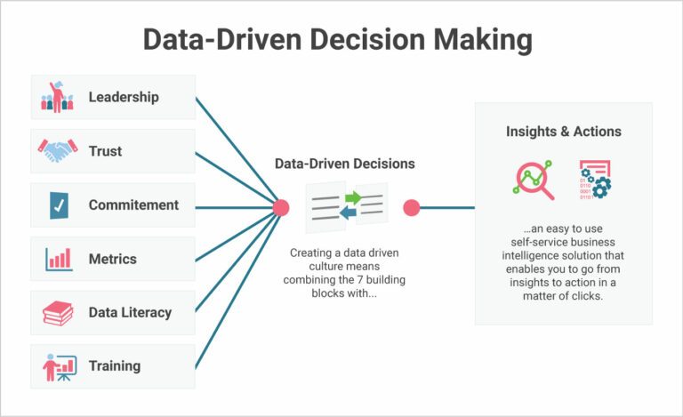 Data-Driven Decision Making: The 7 Building Blocks of CoE Capability